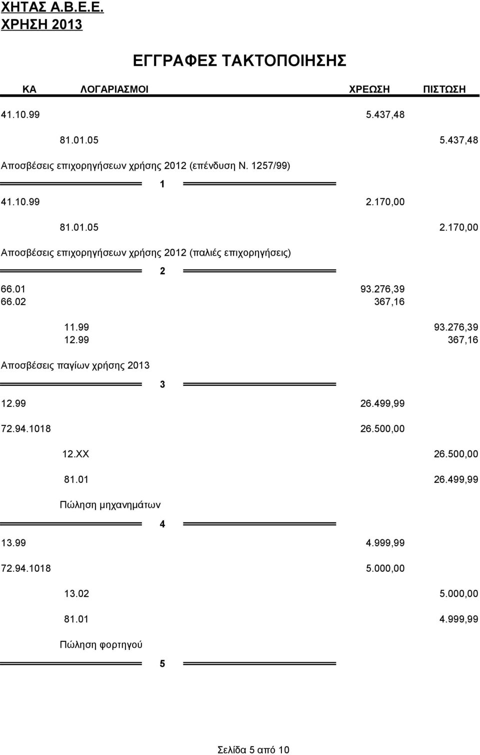 170,00 Αποσβέσεις επιχορηγήσεων χρήσης 2012 (παλιές επιχορηγήσεις) 2 66.01 93.276,39 66.02 367,16 11.99 93.276,39 12.