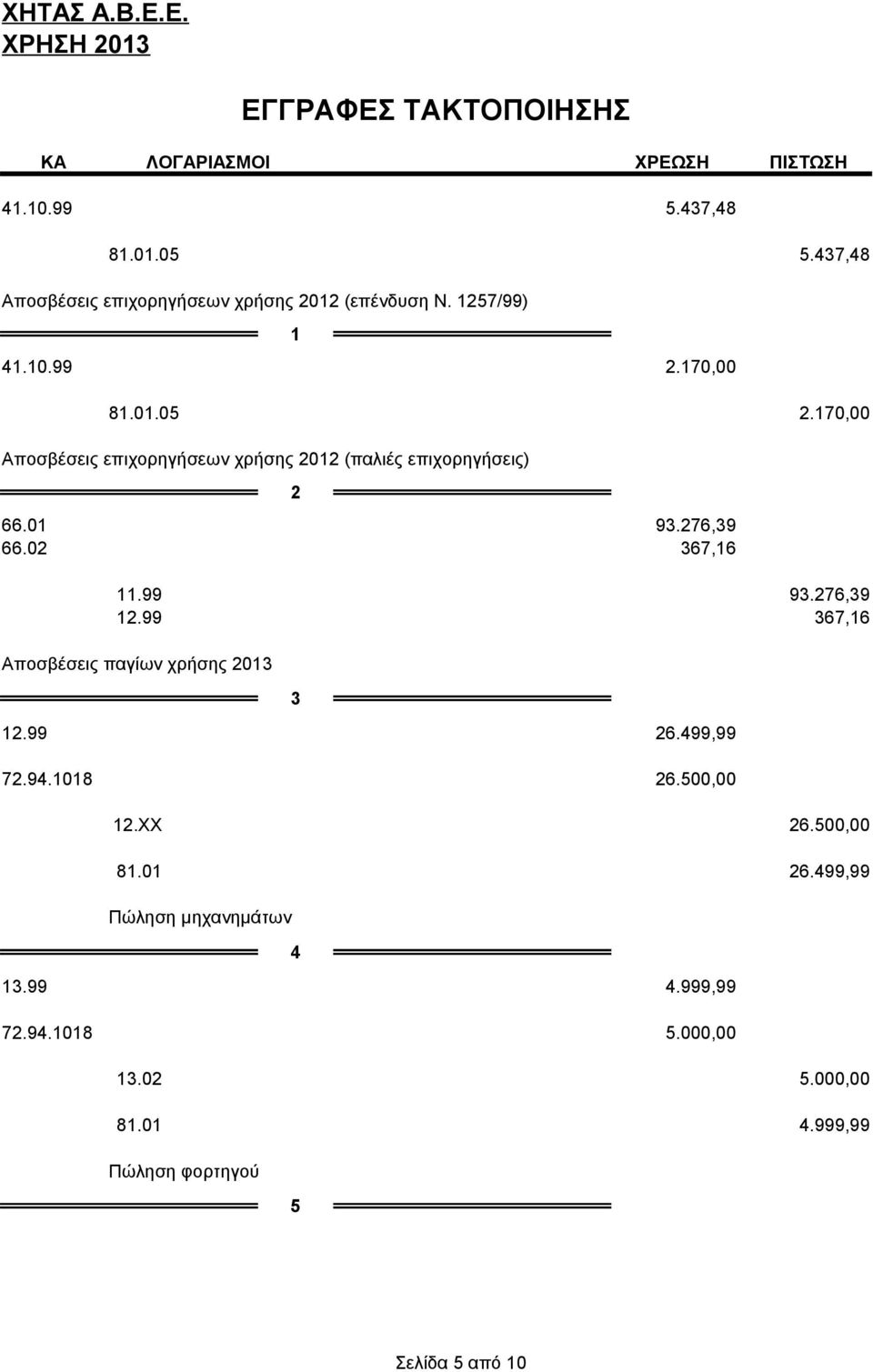 170,00 Αποσβέσεις επιχορηγήσεων χρήσης 2012 (παλιές επιχορηγήσεις) 2 66.01 93.276,39 66.02 367,16 11.99 93.276,39 12.