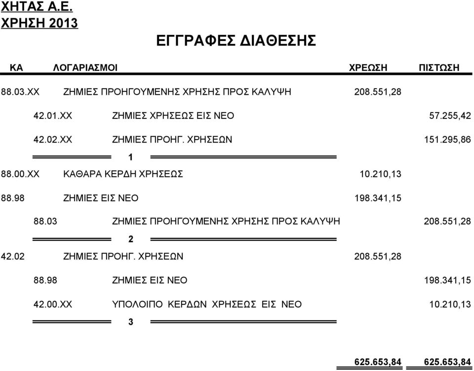 ΧΧ ΚΑΘΑΡΑ ΚΕΡΔΗ ΧΡΗΣΕΩΣ 10.210,13 88.98 ΖΗΜΙΕΣ ΕΙΣ ΝΕΟ 198.341,15 88.03 ΖΗΜΙΕΣ ΠΡΟΗΓΟΥΜΕΝΗΣ ΧΡΗΣΗΣ ΠΡΟΣ ΚΑΛΥΨΗ 208.