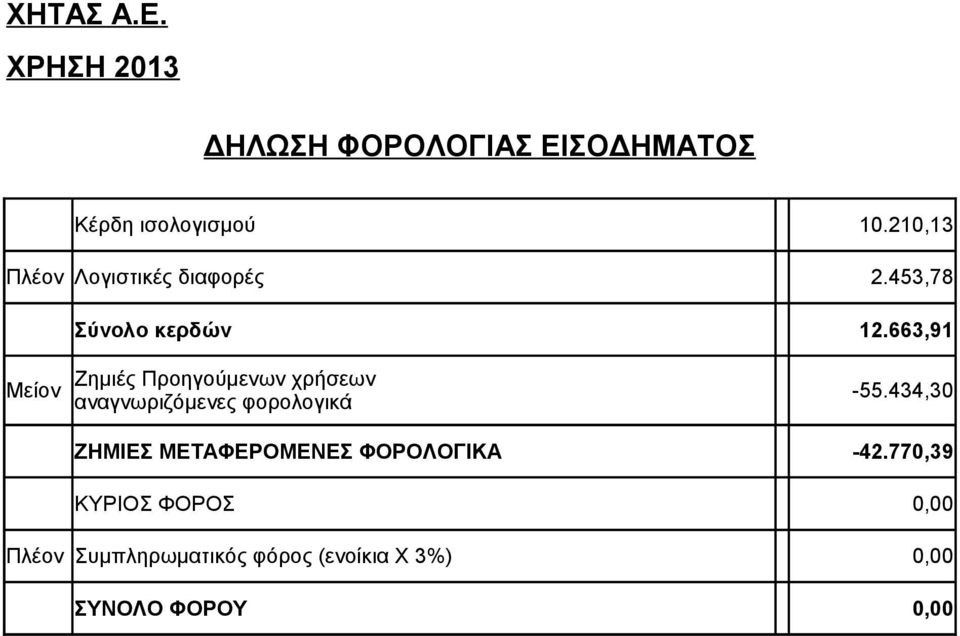 663,91 Μείον Ζημιές Προηγούμενων χρήσεων αναγνωριζόμενες φορολογικά -55.