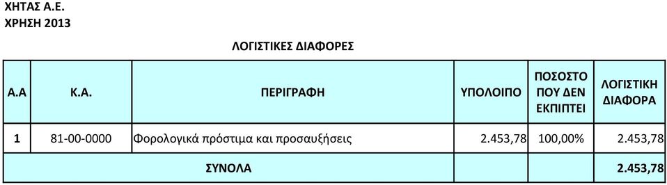 ΛΟΓΙΣΤΙΚΗ ΔΙΑΦΟΡΑ 1 81-00-0000 Φορολογικά