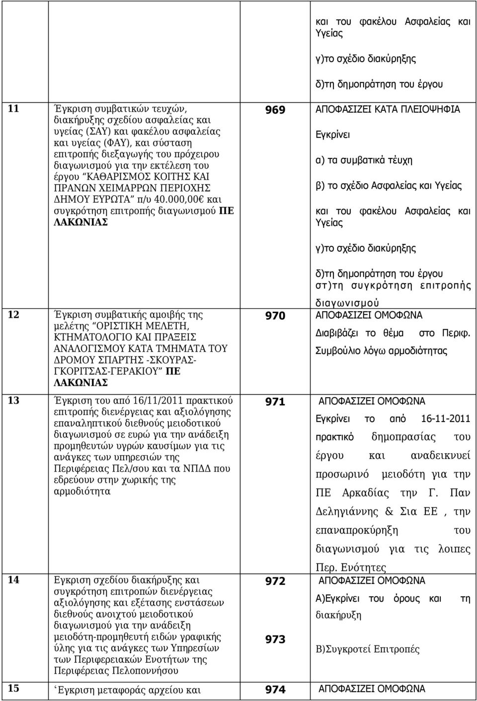 000,00 και συγκρότηση επιτροπής διαγωνισμού ΠΕ ΛΑΚΩΝΙΑΣ 969 ΑΠΟΦΑΣΙΖΕΙ ΚΑΤΑ Εγκρίνει α) τα συμβατικά τέυχη β) το σχέδιο Ασφαλείας και Υγείας και του φακέλου Ασφαλείας και Υγείας 12 Έγκριση συμβατικής