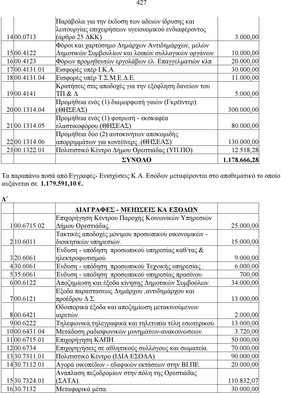 000,00 1700.4131.01 Εισφορές υπέρ Ι.Κ.Α. 30.000,00 1800.4131.04 Εισφορές υπέρ Τ.Σ.Μ.Ε.Δ.Ε. 11.000,00 1900.4141 Κρατήσεις στις αποδοχές για την εξόφληση δανείων του ΤΠ & Δ 5.000,00 2000.1314.