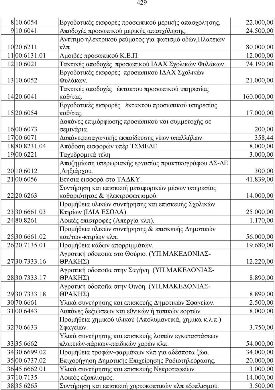 190,00 13 10.6052 Εργοδοτικές εισφορές προσωπικού ΙΔΑΧ Σχολικών Φυλάκων. 21.000,00 14 20.6041 Tακτικές αποδοχές έκτακτου προσωπικού υπηρεσίας καθ/τας. 160.000,00 15 20.