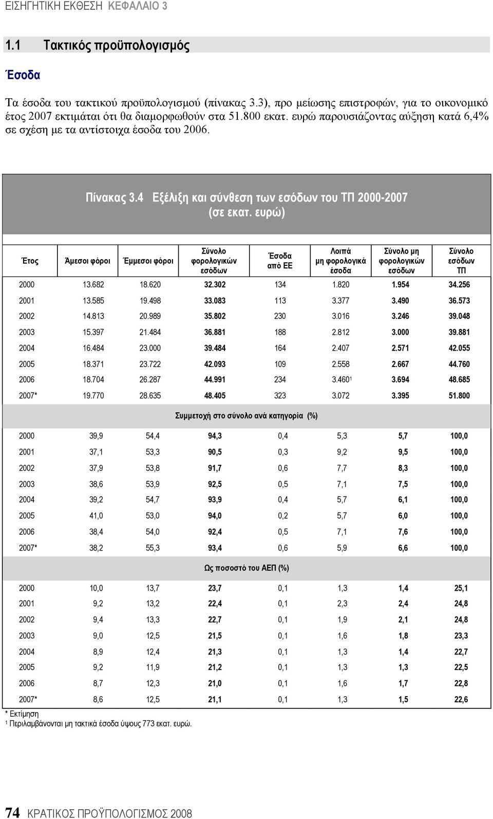 4 Εξέλιξη και σύνθεση των εσόδων του ΤΠ 2000-2007 Έτος Άμεσοι φόροι Έμμεσοι φόροι Σύνολο φορολογικών εσόδων Έσοδα από ΕΕ Λοιπά μη φορολογικά έσοδα Σύνολο μη φορολογικών εσόδων Σύνολο εσόδων ΤΠ 2000