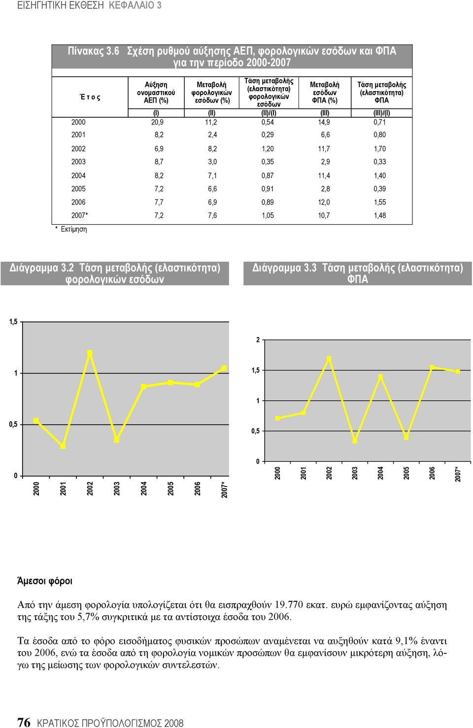 Μεταβολή εσόδων ΦΠΑ (%) Τάση μεταβολής (ελαστικότητα) ΦΠΑ (Ι) (ΙΙ) (ΙΙ)/(Ι) (ΙΙΙ) (ΙΙΙ)/(Ι) 2000 20,9 11,2 0,54 14,9 0,71 * Εκτίμηση 2001 8,2 2,4 0,29 6,6 0,80 2002 6,9 8,2 1,20 11,7 1,70 2003 8,7