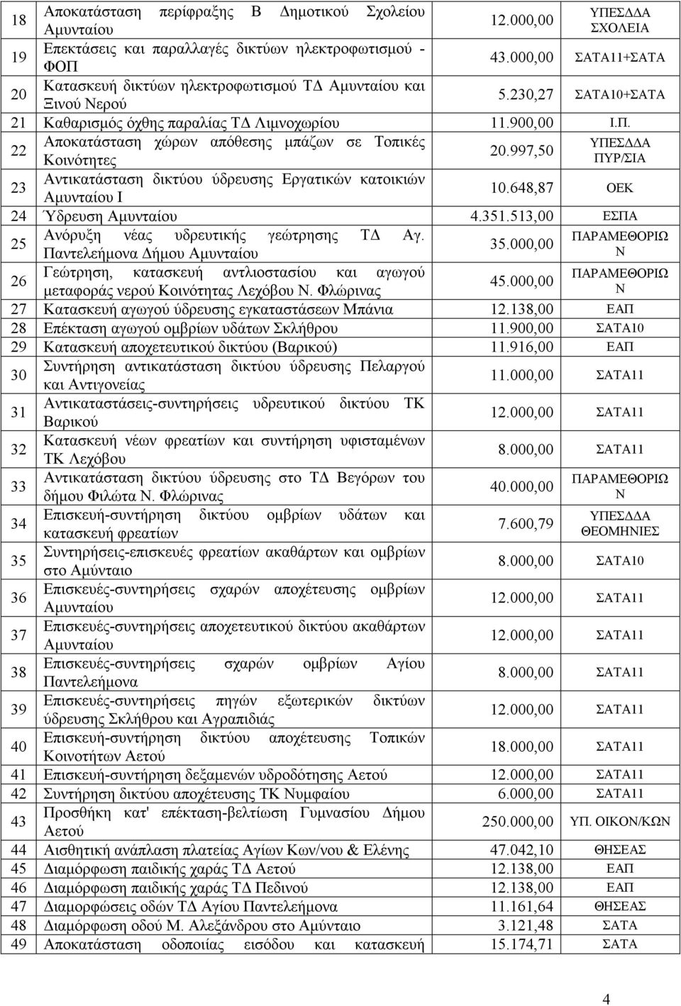 513,00 ΕΣΠΑ 25 Ανόρυξη νέας υδρευτικής γεώτρησης Τ Αγ. ήµου 35.000,00 26 Γεώτρηση, κατασκευή αντλιοστασίου και αγωγού µεταφοράς νερού Κοινότητας Λεχόβου. Φλώρινας 45.