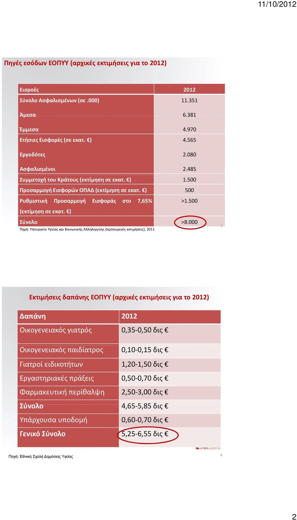 000 Πηγή: Υπουργείο Υγείας και Κοινωνικής Αλληλεγγύης (προσωρινές εκτιμήσεις), 2011 3 Εκτιμήσεις δαπάνης ΕΟΠΥΥ (αρχικές εκτιμήσεις για το 2012) Δαπάνη 2012 Οικογενειακός γιατρός 0,35 0,50 δις