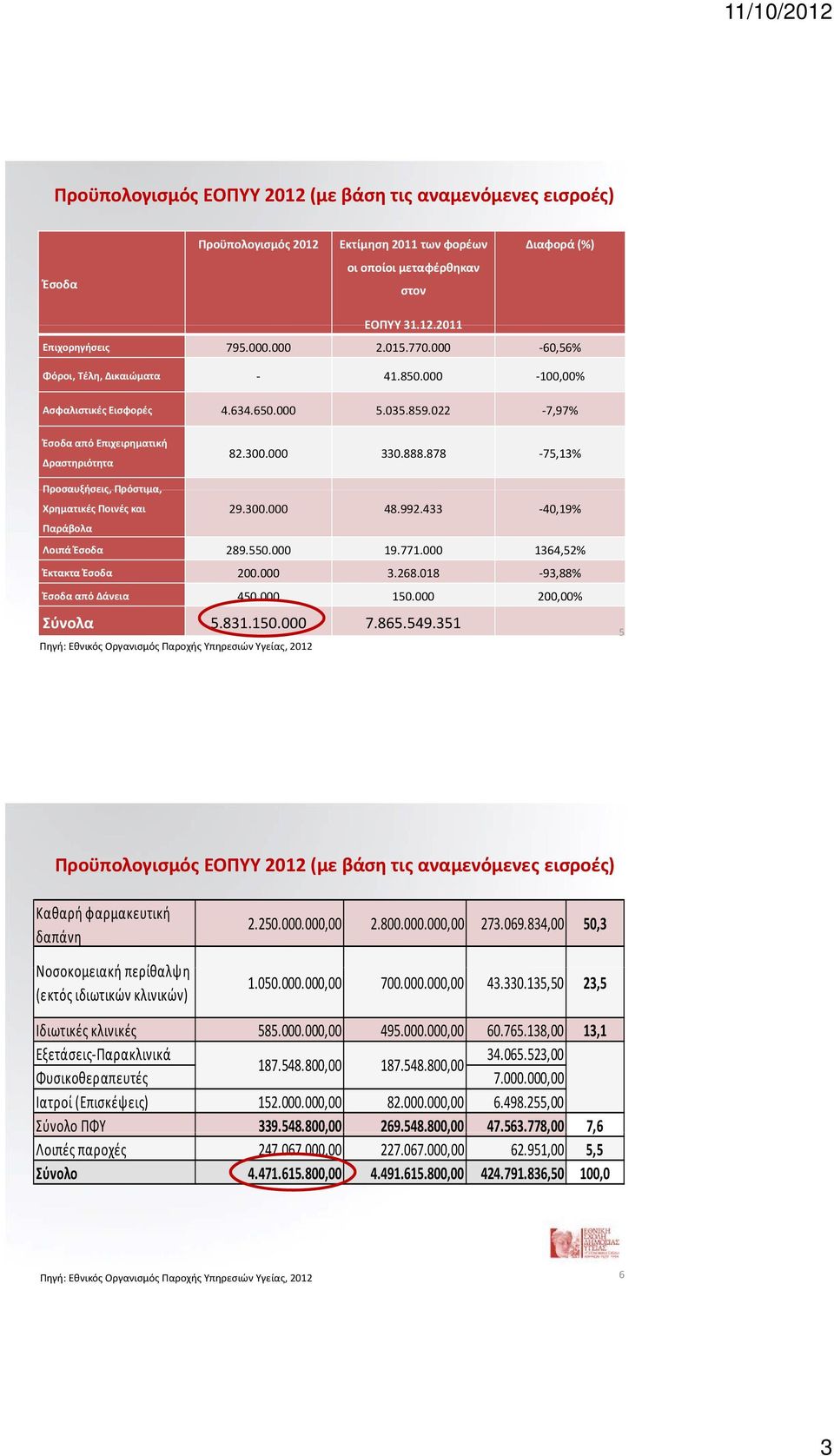 878 75,13% Προσαυξήσεις, Πρόστιμα, Χρηματικές Ποινές και 29.300.000 48.992.433 40,19% Παράβολα Λοιπά Έσοδα 289.550.000 19.771.000 1364,52% Έκτακτα Έσοδα 200.000 3.268.018 93,88% Έσοδα από Δάνεια 450.