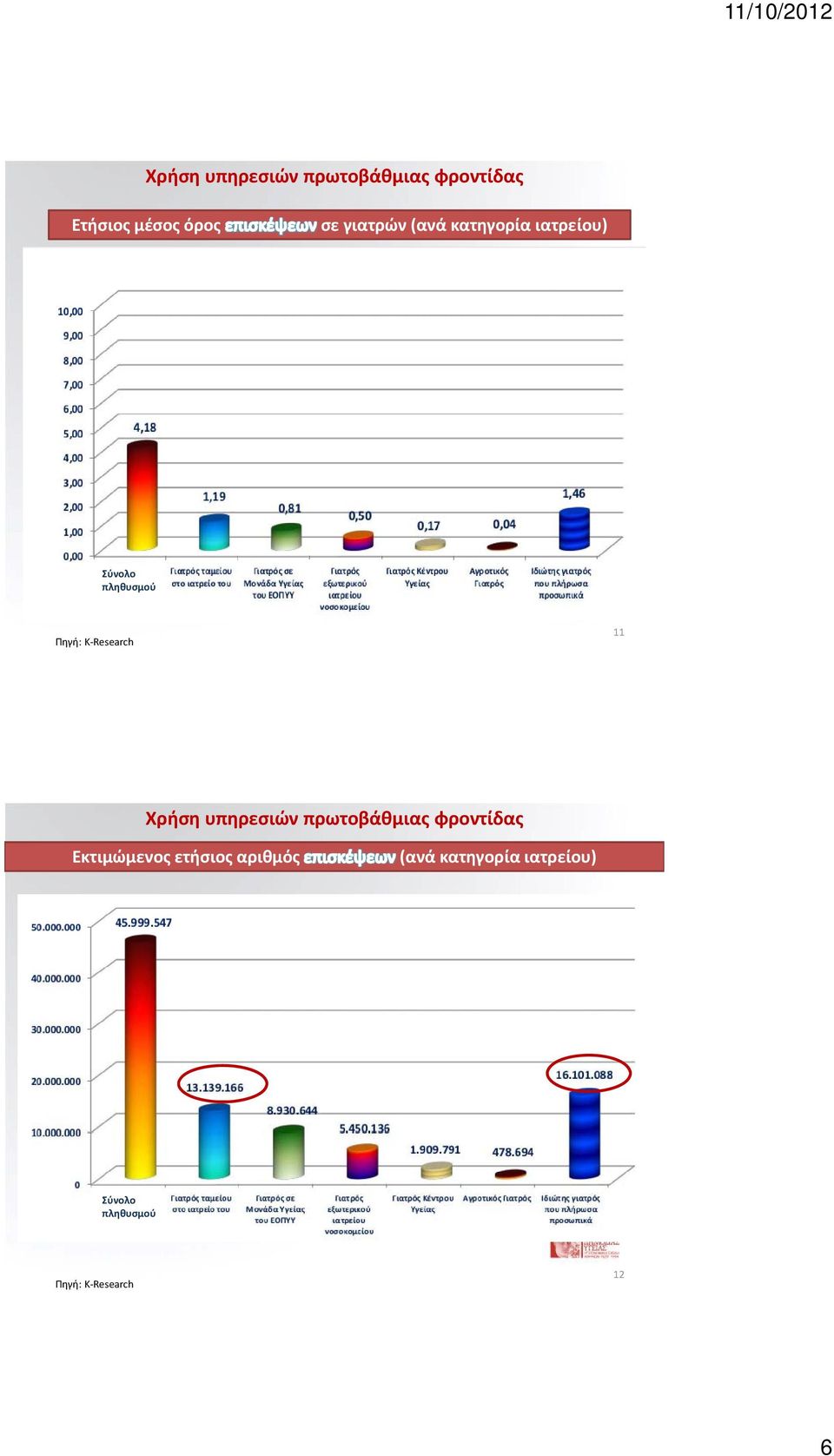 πληθυσμού 11 Χρήση υπηρεσιών πρωτοβάθμιας φροντίδας