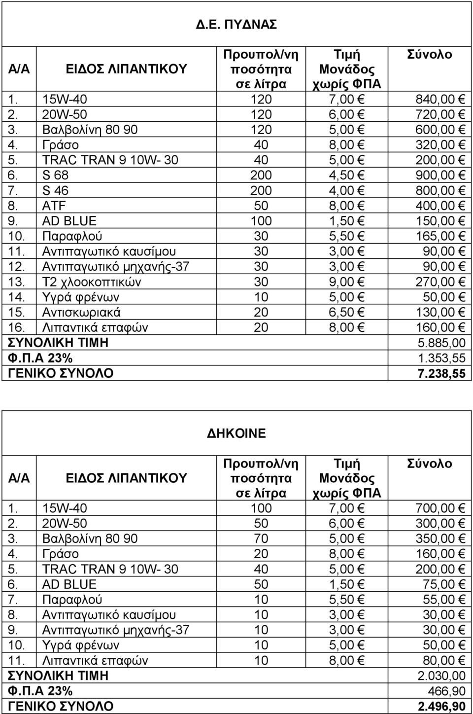 Αντιπαγωτικό μηχανής-37 30 3,00 90,00 13. Τ2 χλοοκοπτικών 30 9,00 270,00 14. Υγρά φρένων 10 5,00 50,00 15. Αντισκωριακά 20 6,50 130,00 16. Λιπαντικά επαφών 20 8,00 160,00 ΣΥΝΟΛΙΚΗ ΤΙΜΗ 5.885,00 Φ.Π.