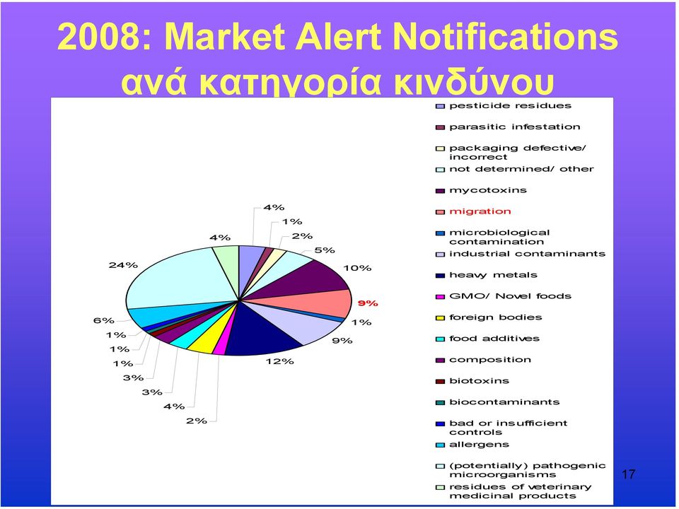 contaminants heavy metals 9% GMO/ Novel foods 6% 1% foreign bodies 1% 1% 1% 12% 9% food additives composition 3% 3% 4%