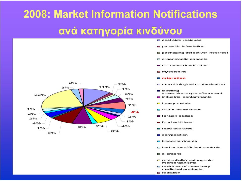industrial contaminants 1% 2% 2% 4% 1% 9% 8% 2% 6% 7% 4% 2% 1% 4% heavy metals GMO/ Novel foods f oreign bodies food additives feed additives