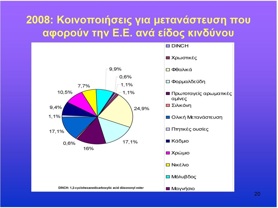 Πρωτοταγείς αρωµατικές αµίνες 9,4% 24,9% Σιλικόνη 1,1% Ολική Μετανάστευση 17,1% Πτητικές