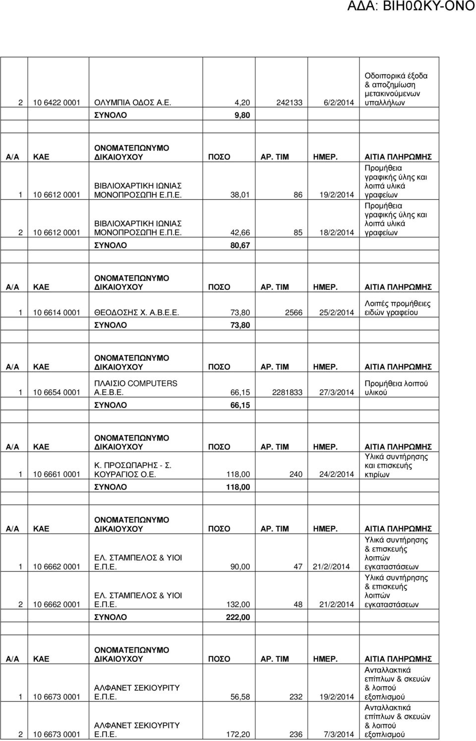 Π.Ε. 38,01 86 19/2/2014 γραφείων ΒΙΒΛΙΟΧΑΡΤΙΚΗ ΙΩΝΙΑΣ ΜΟΝΟΠΡΟΣΩΠΗ Ε.Π.Ε. 42,66 85 18/2/2014 ΣΥΝΟΛΟ 80,67 γραφικής ύλης και λοιπά υλικά γραφείων 1 10 6614 0001 ΘΕΟ ΟΣΗΣ Χ. Α.Β.Ε.Ε. 73,80 2566 25/2/2014 ΣΥΝΟΛΟ 73,80 Λοιπές προµήθειες ειδών γραφείου 1 10 6654 0001 ΠΛΑΙΣΙΟ COMPUTERS Α.