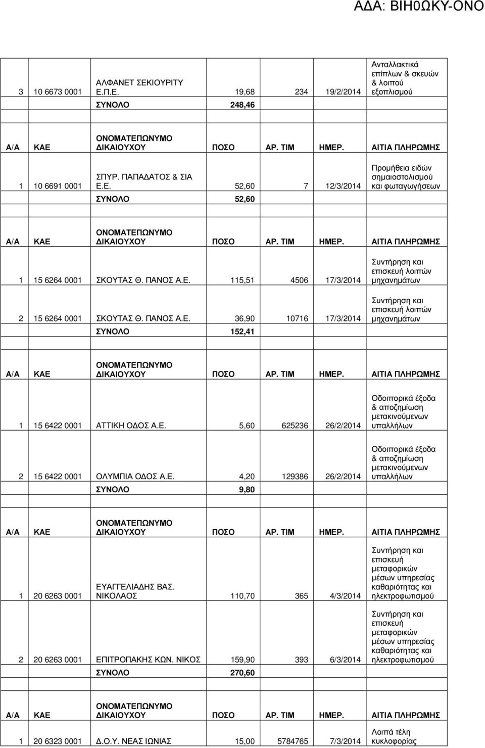 Ε. 4,20 129386 26/2/2014 ΣΥΝΟΛΟ 9,80 Οδοιπορικά έξοδα & αποζηµίωση µετακινούµενων υπαλλήλων 1 20 6263 0001 ΕΥΑΓΓΕΛΙΑ ΗΣ ΒΑΣ.