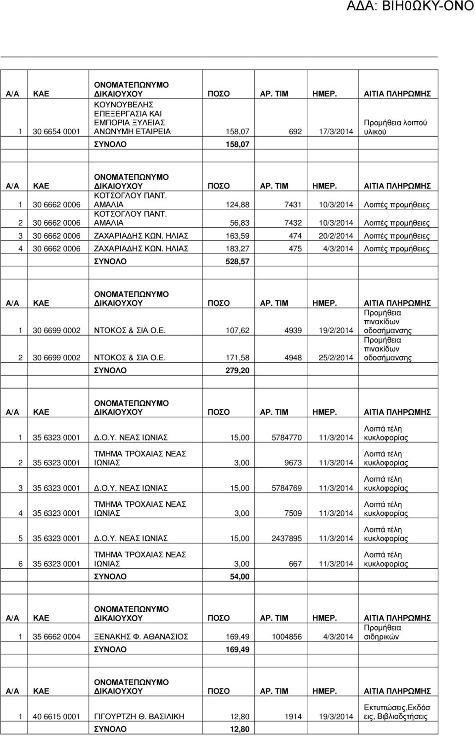 ΗΛΙΑΣ 163,59 474 20/2/2014 Λοιπές προµήθειες 4 30 6662 0006 ΖΑΧΑΡΙΑ ΗΣ ΚΩΝ. ΗΛΙΑΣ 183,27 475 4/3/2014 Λοιπές προµήθειες ΣΥΝΟΛΟ 528,57 1 30 6699 0002 ΝΤΟΚΟΣ & ΣΙΑ Ο.Ε.