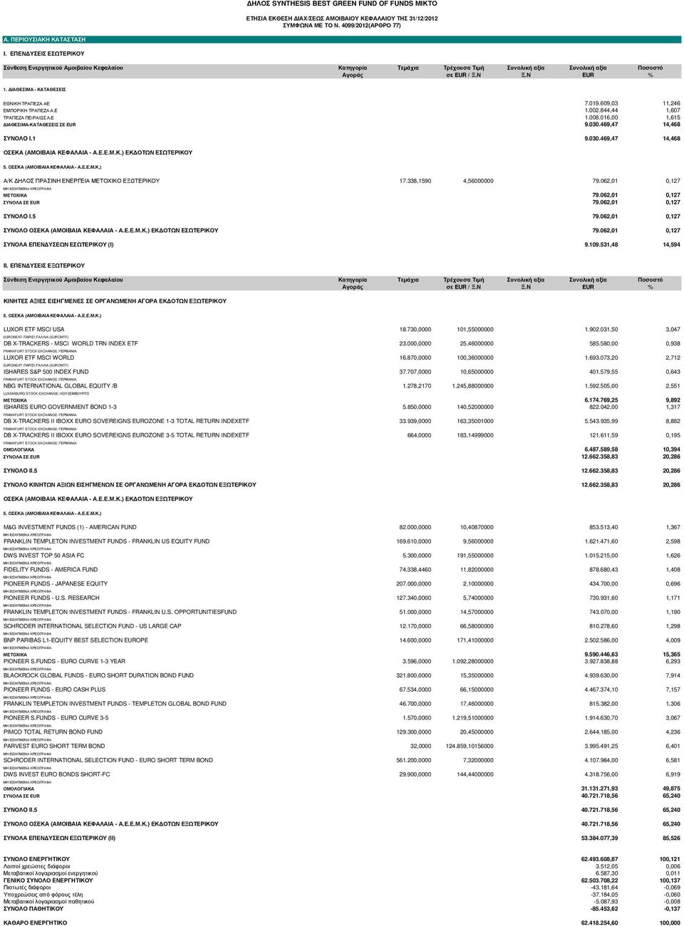 ΙΑΘΕΣΙΜΑ - ΚΑΤΑΘΕΣΕΙΣ ΕΘΝΙΚΗ ΤΡΑΠΕΖΑ ΑΕ 7.019.609,03 11,246 ΕΜΠΟΡΙΚΗ ΤΡΑΠΕΖΑ Α.Ε 1.002.844,44 1,607 ΤΡΑΠΕΖΑ ΠΕΙΡΑΙΩΣ Α.Ε 1.008.016,00 1,615 ΙΑΘΕΣΙΜΑ-ΚΑΤΑΘΕΣΕΙΣ ΣΕ EUR 9.030.469,47 14,468 ΣΥΝΟΛO I.1 9.