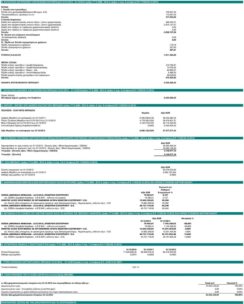 Έσοδα Κεφαλαίου Κέρδη απο αγοραπωλησίες κινητών αξιών / µέσων χρηµαταγοράς 846.430,31 Ζηµιές απο αγοραπωλησίες κινητών αξιών / µέσων χρηµαταγοράς -2.875.