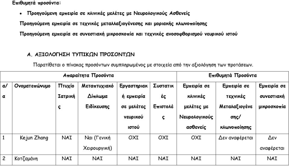 Απαραίτητα Προσόντα Επιθυµητά Προσόντα α/ Ονοµατεπώνυµο Πτυχίο Μεταπτυχιακό Εργαστηριακ Συστατικ Εµπειρία σε Εµπειρία σε Εµπειρία σε α Ιατρική ίπλωµα ή εµπειρία ές κλινικές τεχνικές συνεστιακή ς