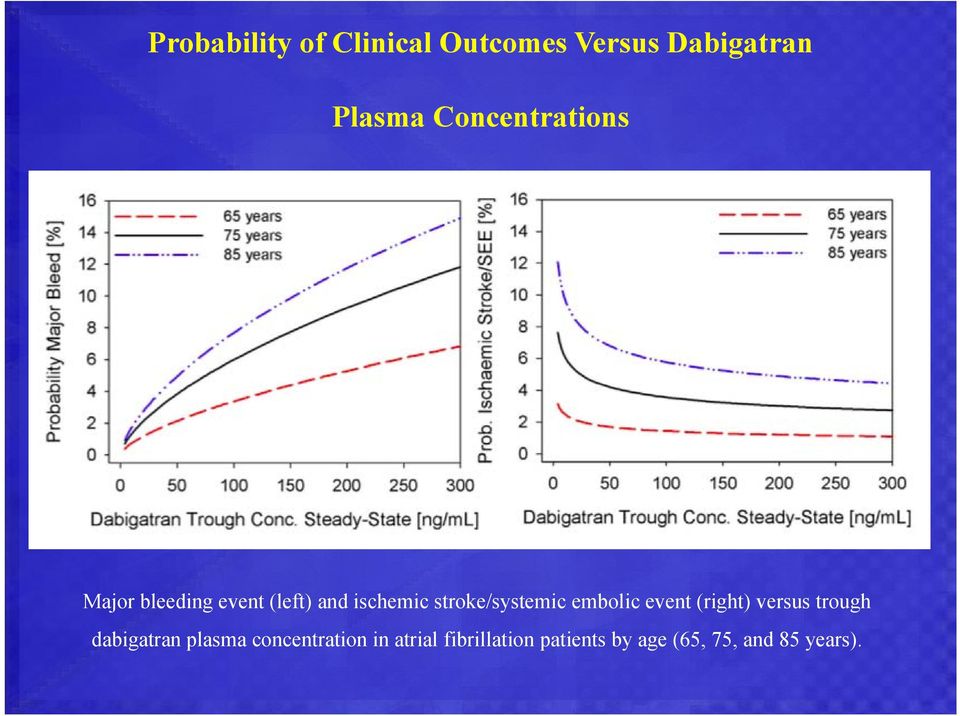 stroke/systemic embolic event (right) versus trough dabigatran
