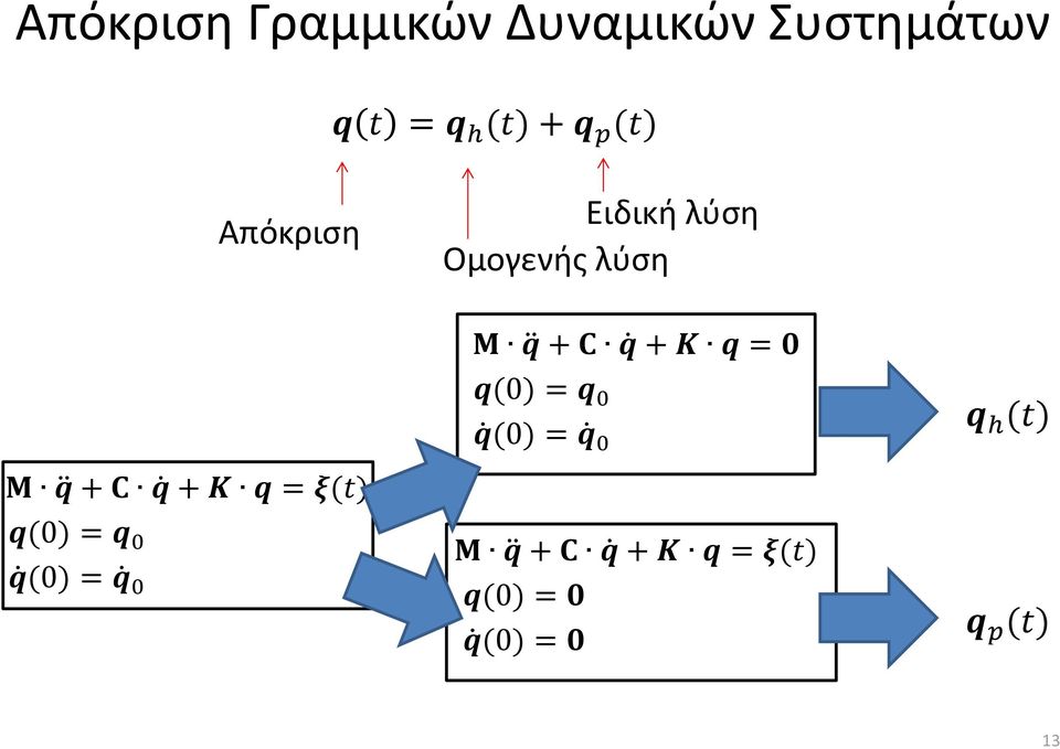 q(0) = q 0 q (0) = q 0 Μ q + C q + K q = 0 q(0) = q 0 q (0) =