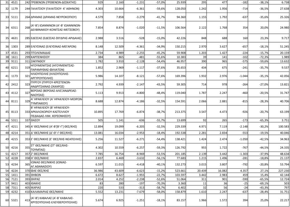 020 11,5% 106.564 2.122 1.768 354 20,0% 24.980 35 4631 285 ΕΔΕΣΣΑΣ (ΕΔΕΣΣΑΣ ΣΚΥΔΡΑΣ ΑΡΙΔΑΙΑΣ) 2.988 3.516 528 15,0% 42.226 848 688 160 23,3% 9.717 36 1303 289 ΕΛΕΥΣΙΝΑΣ (ΕΛΕΥΣΙΝΑΣ ΜΕΓΑΡΩΝ) 8.148 12.