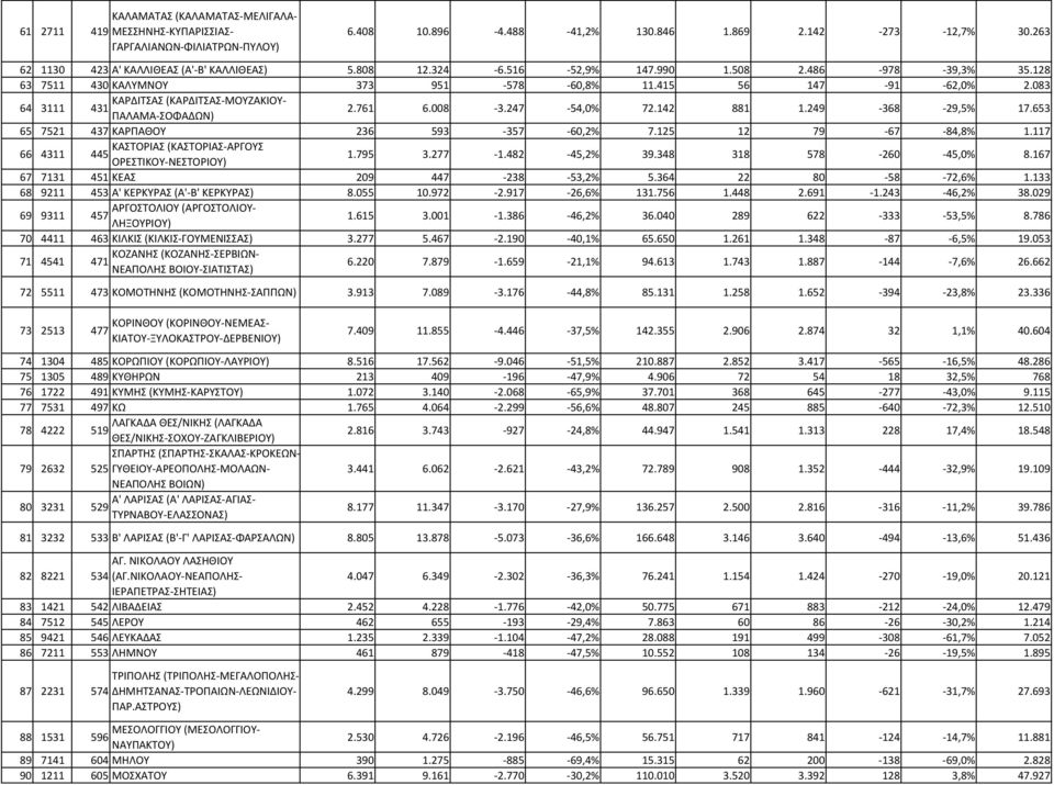 008 3.247 54,0% 72.142 881 1.249 368 29,5% 17.653 65 7521 437 ΚΑΡΠΑΘΟΥ 236 593 357 60,2% 7.125 12 79 67 84,8% 1.117 66 4311 ΚΑΣΤΟΡΙΑΣ (ΚΑΣΤΟΡΙΑΣ ΑΡΓΟΥΣ 445 ΟΡΕΣΤΙΚΟΥ ΝΕΣΤΟΡΙΟΥ) 1.795 3.277 1.