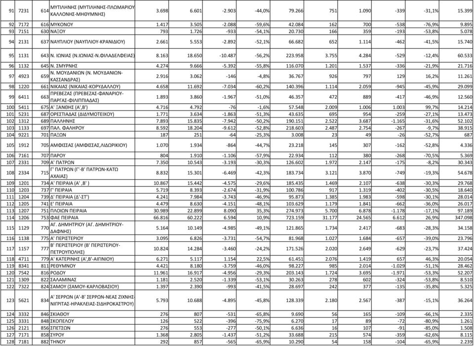 ΙΩΝΙΑΣ Ν.ΦΙΛΑΔΕΛΦΕΙΑΣ) 8.163 18.650 10.487 56,2% 223.958 3.755 4.284 529 12,4% 60.533 96 1132 645 Ν. ΣΜΥΡΝΗΣ 4.274 9.666 5.392 55,8% 116.070 1.201 1.537 336 21,9% 21.716 97 4923 Ν. ΜΟΥΔΑΝΙΩΝ (Ν.