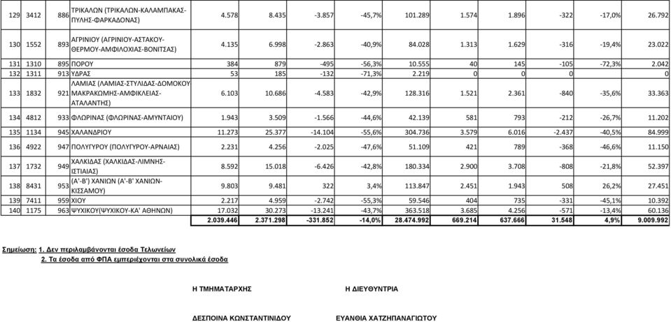 219 0 0 0 0 133 1832 ΛΑΜΙΑΣ (ΛΑΜΙΑΣ ΣΤΥΛΙΔΑΣ ΔΟΜΟΚΟΥ 921 ΜΑΚΡΑΚΩΜΗΣ ΑΜΦΙΚΛΕΙΑΣ ΑΤΑΛΑΝΤΗΣ) 6.103 10.686 4.583 42,9% 128.316 1.521 2.361 840 35,6% 33.363 134 4812 933 ΦΛΩΡΙΝΑΣ (ΦΛΩΡΙΝΑΣ ΑΜΥΝΤΑΙΟΥ) 1.
