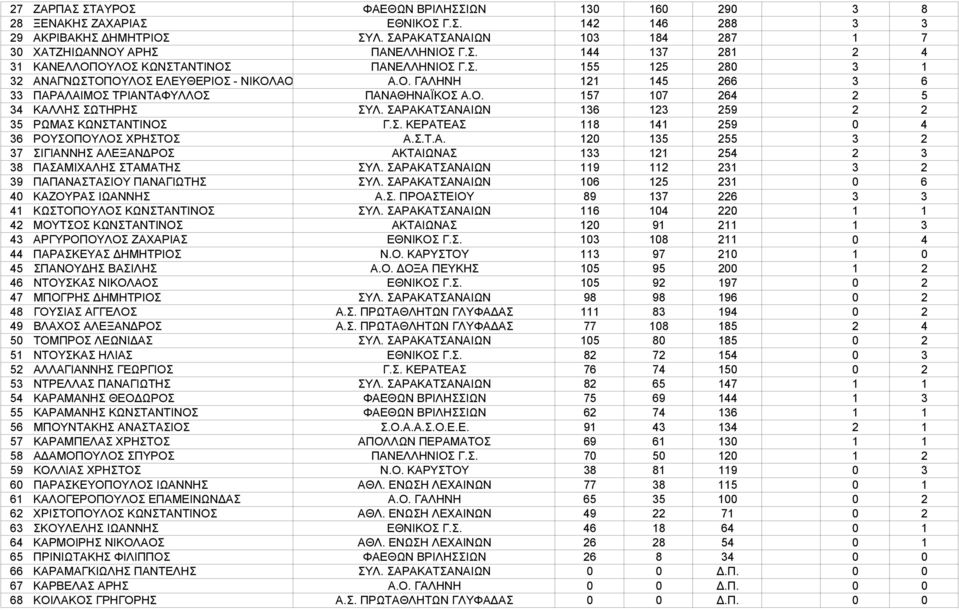 ΣΑΡΑΚΑΤΣΑΝΑΙΩΝ 136 123 259 2 2 35 ΡΩΜΑΣ ΚΩΝΣΤΑΝΤΙΝΟΣ Γ.Σ. ΚΕΡΑΤΕΑΣ 118 141 259 0 4 36 ΡΟΥΣΟΠΟΥΛΟΣ ΧΡΗΣΤΟΣ Α.Σ.Τ.Α. 120 135 255 3 2 37 ΣΙΓΙΑΝΝΗΣ ΑΛΕΞΑΝΔΡΟΣ ΑΚΤΑΙΩΝΑΣ 133 121 254 2 3 38 ΠΑΣΑΜΙΧΑΛΗΣ ΣΤΑΜΑΤΗΣ ΣΥΛ.