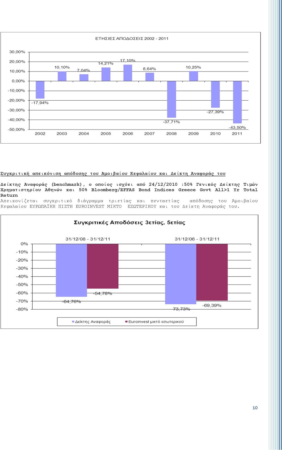 Bloomberg/EFFAS Bond Indices Greece Govt All>1 Yr Total Return Απεικονίζεται συγκριτικό διάγραμμα τριετίας