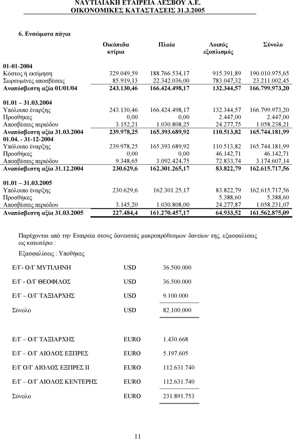 447,00 2.447,00 Αποσβέσεις περιόδου 3.152,21 1.030.808,25 24.277,75 1.058.238,21 Αναπόσβεστη αξία 31.03.2004 239.978,25 165.393.689,92 110.513,82 165.744.181,99 01.04. - 31-12-2004 Υπόλοιπο έναρξης 239.