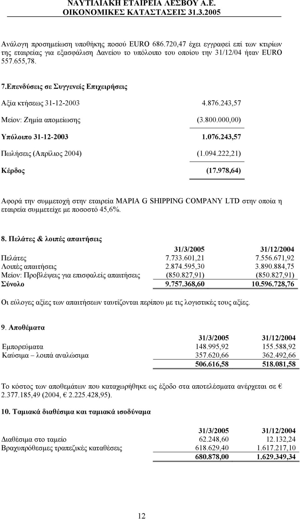 978,64) Αφορά την συμμετοχή στην εταιρεία ΜΑΡΙΑ G SHIPPING COMPANY LTD στην οποία η εταιρεία συμμετείχε με ποσοστό 45,6%. 8. Πελάτες & λοιπές απαιτήσεις 31/3/2005 31/12/2004 Πελάτες 7.733.601,21 7.
