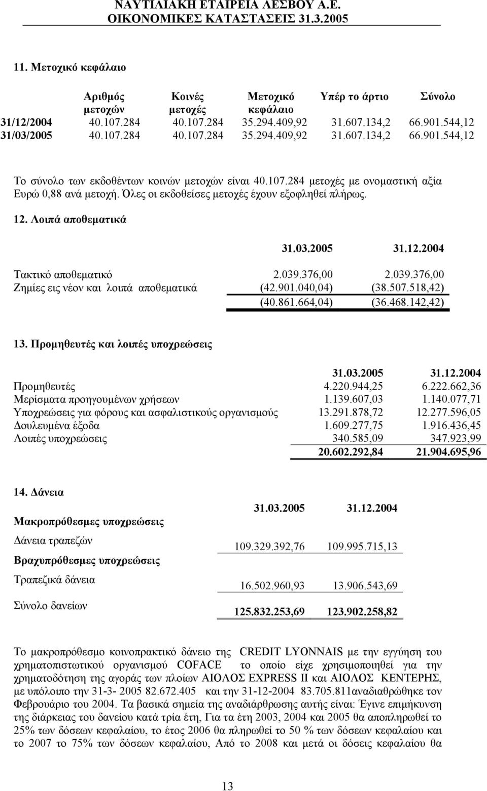 Όλες οι εκδοθείσες μετοχές έχουν εξοφληθεί πλήρως. 12. Λοιπά αποθεματικά 31.03.2005 31.12.2004 Τακτικό αποθεματικό 2.039.376,00 2.039.376,00 Ζημίες εις νέον και λοιπά αποθεματικά (42.901.040,04) (38.