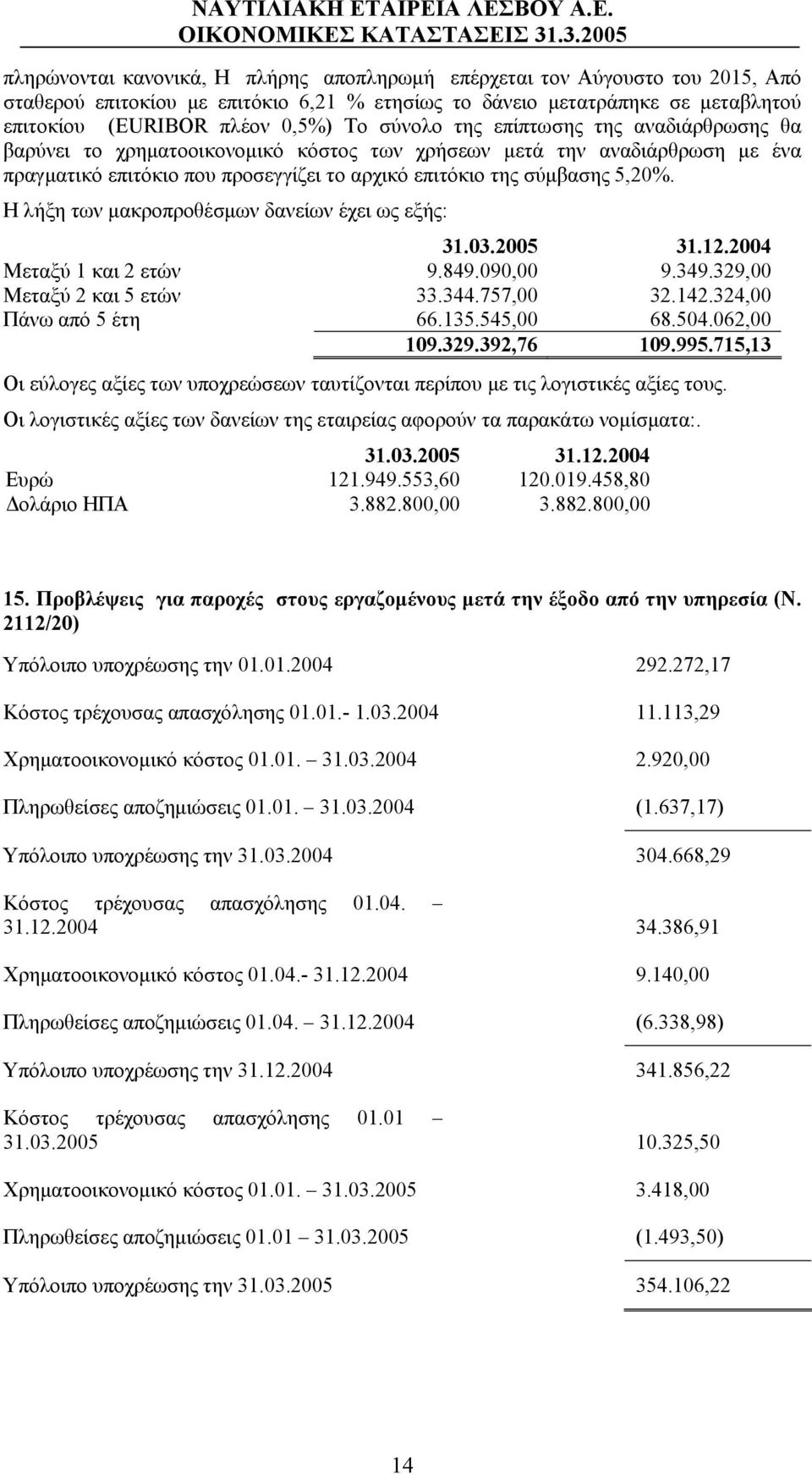 Η λήξη των μακροπροθέσμων δανείων έχει ως εξής: 31.03.2005 31.12.2004 Μεταξύ 1 και 2 ετών 9.849.090,00 9.349.329,00 Μεταξύ 2 και 5 ετών 33.344.757,00 32.142.324,00 Πάνω από 5 έτη 66.135.545,00 68.504.