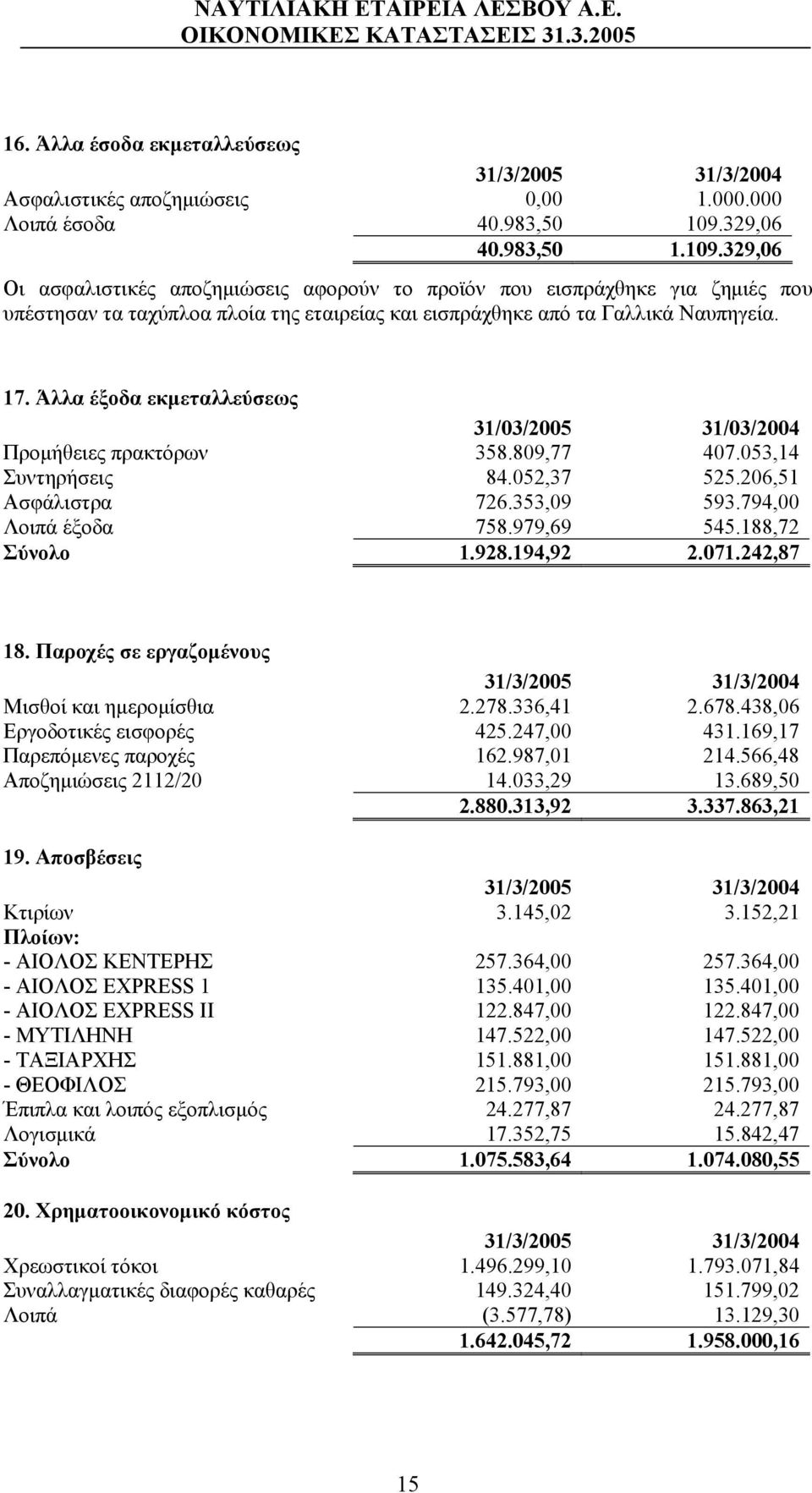 Άλλα έξοδα εκμεταλλεύσεως 31/03/2005 31/03/2004 Προμήθειες πρακτόρων 358.809,77 407.053,14 Συντηρήσεις 84.052,37 525.206,51 Ασφάλιστρα 726.353,09 593.794,00 Λοιπά έξοδα 758.979,69 545.188,72 Σύνολο 1.