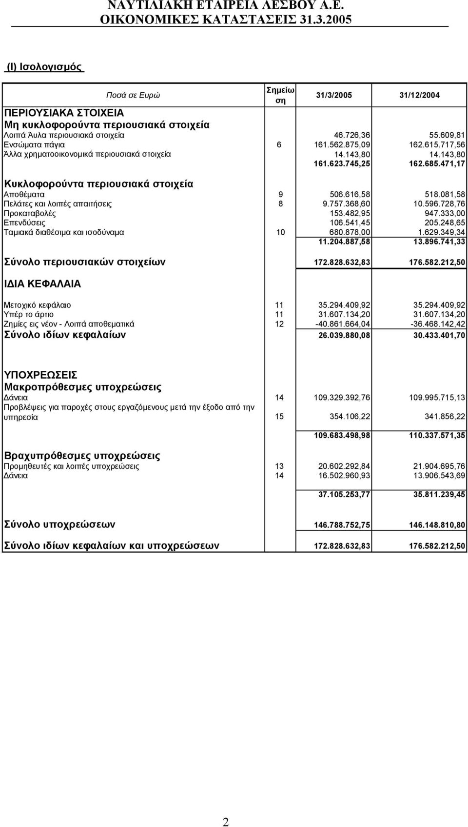 081,58 Πελάτες και λοιπές απαιτήσεις 8 9.757.368,60 10.596.728,76 Προκαταβολές 153.482,95 947.333,00 Επενδύσεις 106.541,45 205.248,65 Ταμιακά διαθέσιμα και ισοδύναμα 10 680.878,00 1.629.349,34 11.204.