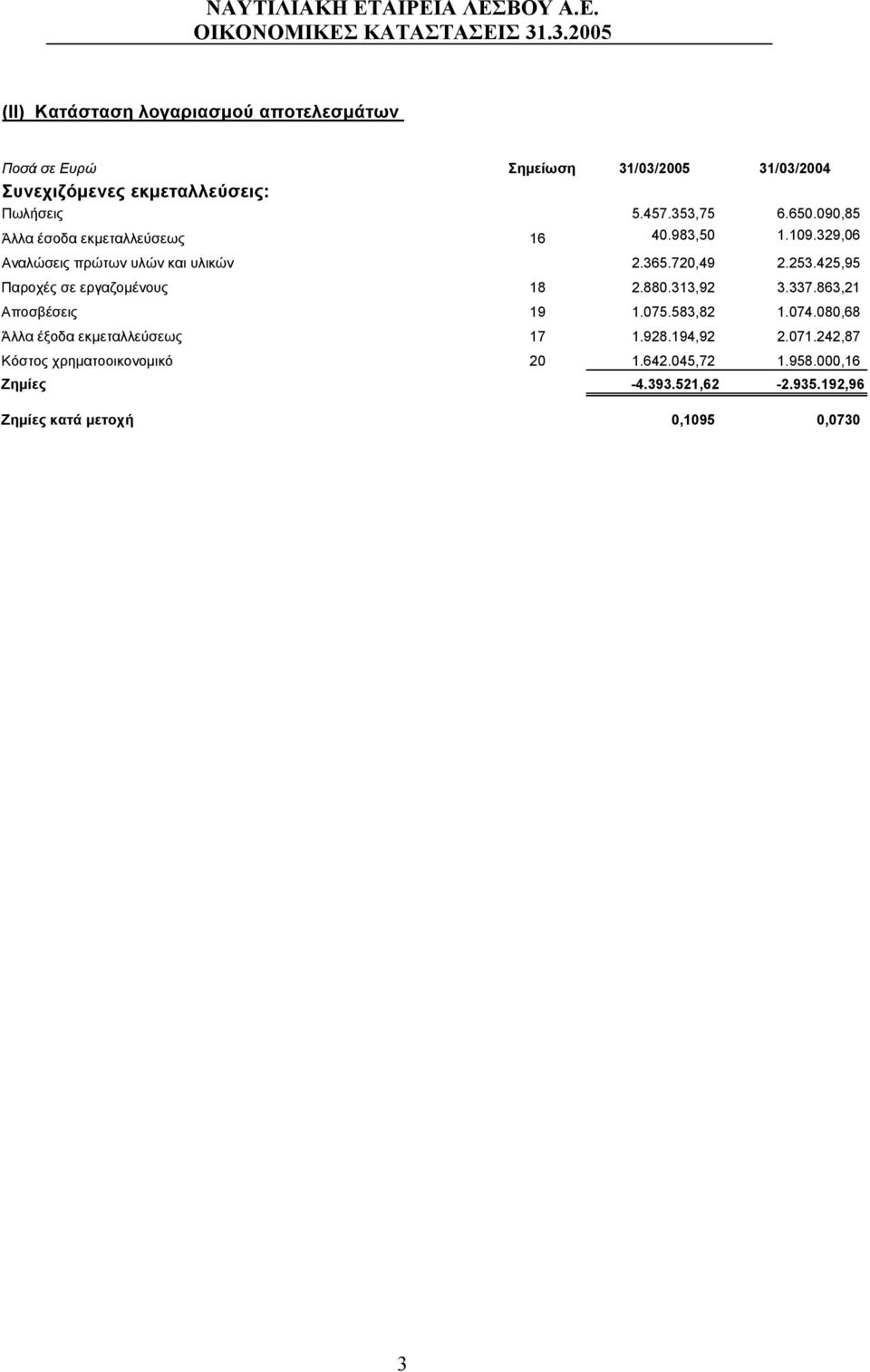 425,95 Παροχές σε εργαζομένους 18 2.880.313,92 3.337.863,21 Αποσβέσεις 19 1.075.583,82 1.074.080,68 Άλλα έξοδα εκμεταλλεύσεως 17 1.