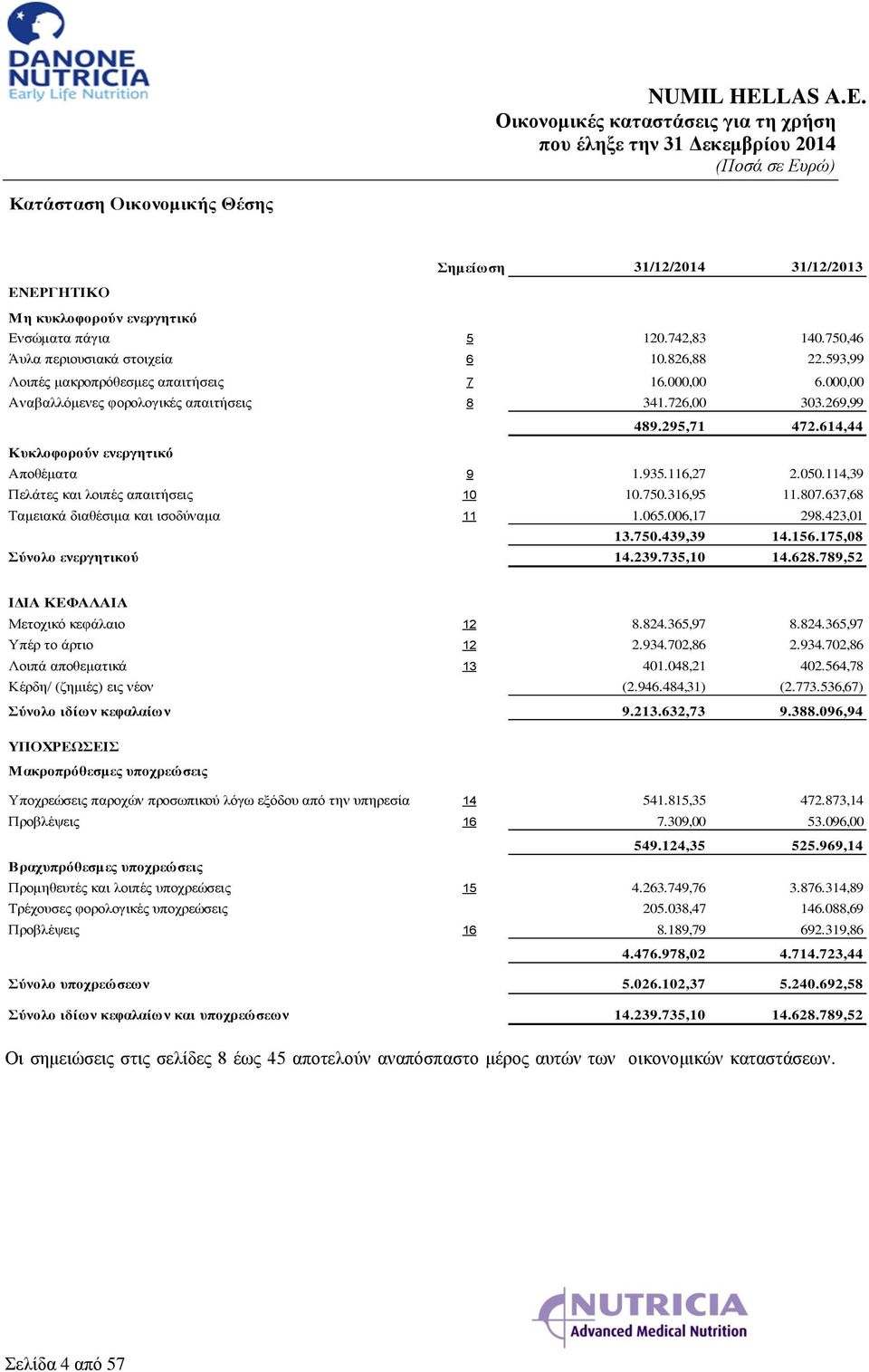 114,39 Πελάτες και λοιπές απαιτήσεις 10 10.750.316,95 11.807.637,68 Ταμειακά διαθέσιμα και ισοδύναμα 11 1.065.006,17 298.423,01 13.750.439,39 14.156.175,08 Σύνολο ενεργητικού 14.239.735,10 14.628.