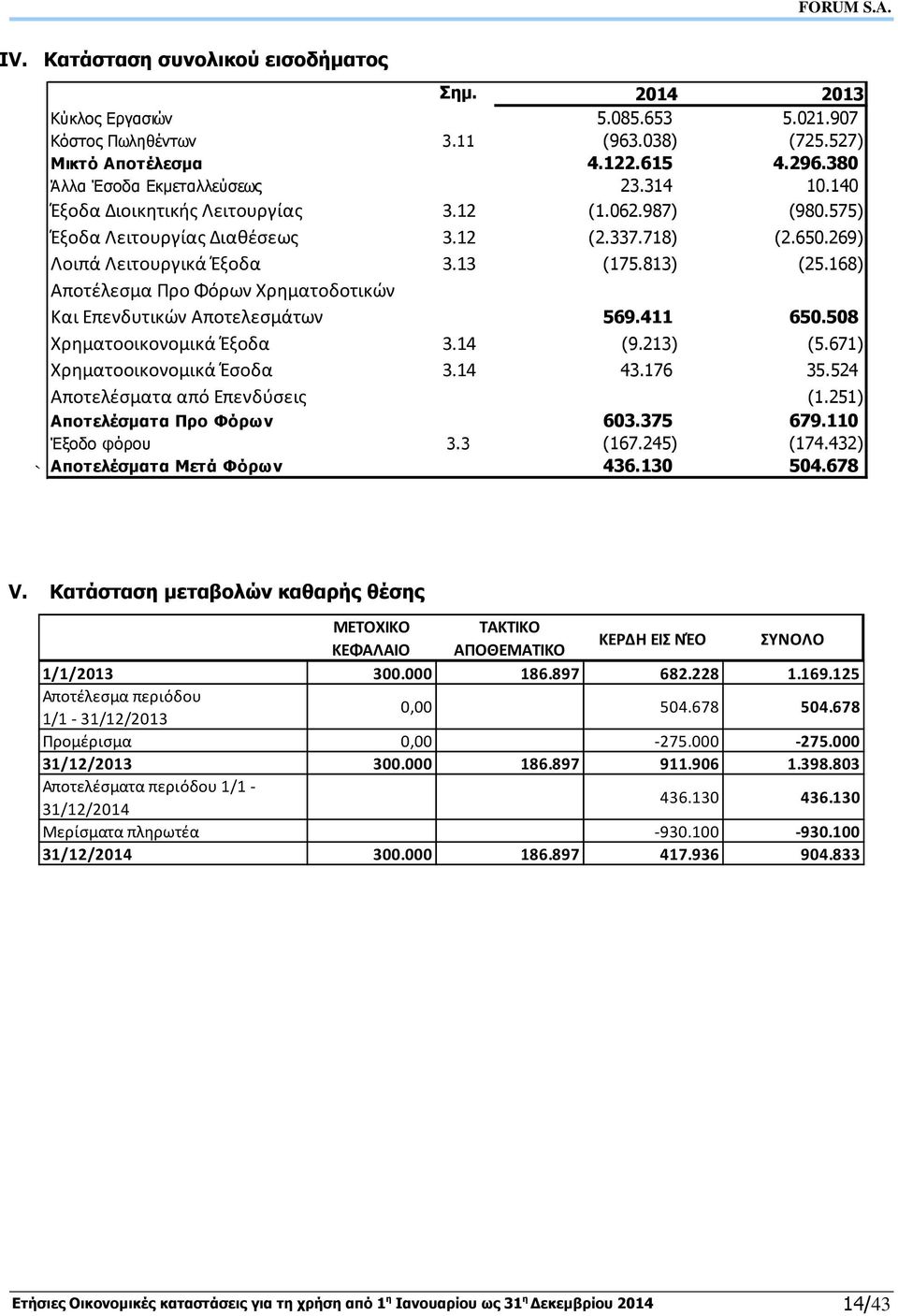 168) Αποτέλεσμα Προ Φόρων Χρηματοδοτικών Και Επενδυτικών Αποτελεσμάτων 569.411 650.508 Χρηματοοικονομικά Έξοδα 3.14 (9.213) (5.671) Χρηματοοικονομικά Έσοδα 3.14 43.176 35.