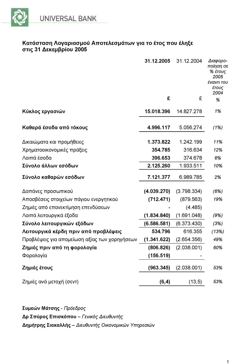 678 6% Σύνολο άλλων εσόδων 2.125.260 1.933.511 10% Σύνολο καθαρών εσόδων 7.121.377 6.989.785 2% Δαπάνες προσωπικού (4.039.270) (3.798.334) (6%) Αποσβέσεις στοιχείων πάγιου ενεργητικού (712.471) (879.