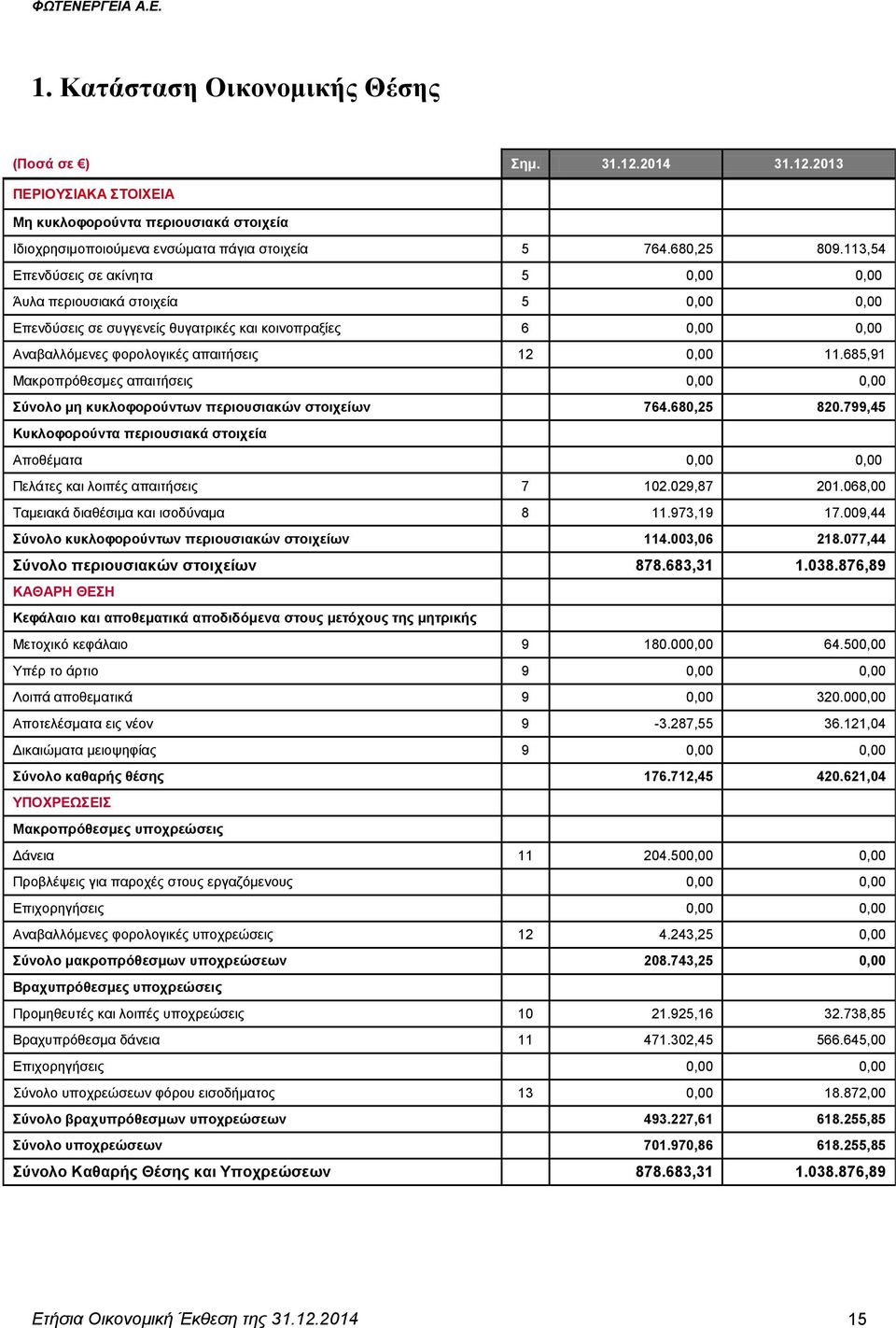 685,91 Μαθξνπξφζεζκεο απαηηήζεηο 0,00 0,00 ύλνιν κε θπθινθνξνύλησλ πεξηνπζηαθώλ ζηνηρείσλ 764.680,25 820.