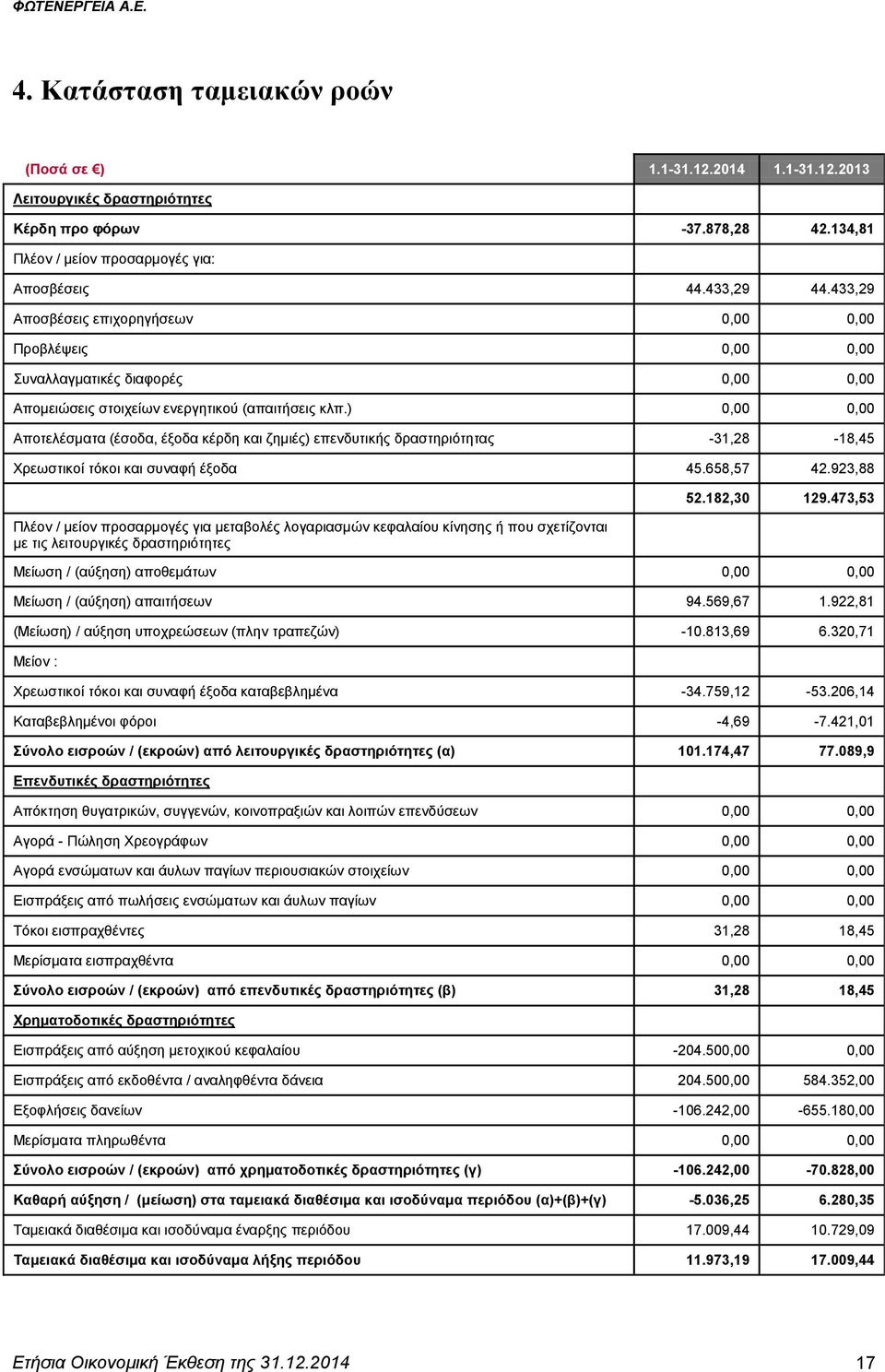 ) 0,00 0,00 Απνηειέζκαηα (έζνδα, έμνδα θέξδε θαη δεκηέο) επελδπηηθήο δξαζηεξηφηεηαο -31,28-18,45 Υξεσζηηθνί ηφθνη θαη ζπλαθή έμνδα 45.658,57 42.