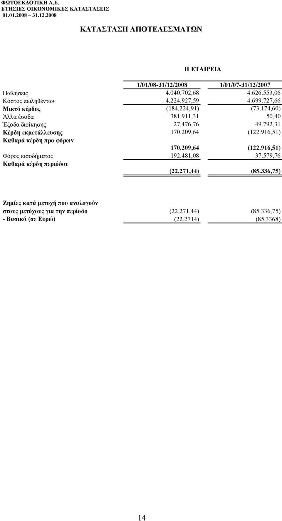 792,31 Κέρδη εκμετάλλευσης 170.209,64 (122.916,51) Καθαρά κέρδη προ φόρων 170.209,64 (122.916,51) Φόρος εισοδήματος 192.481,08 37.