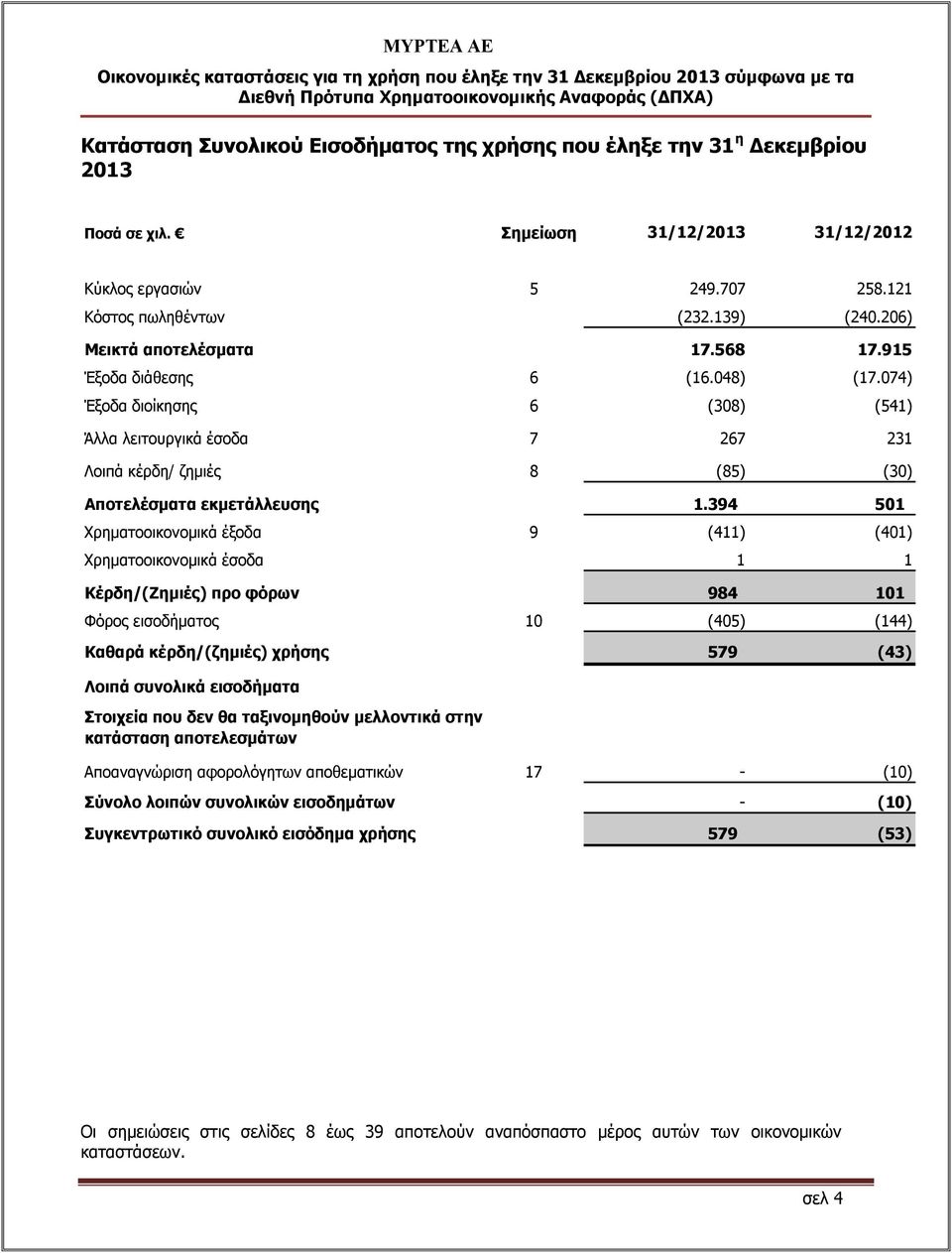 394 501 Χρηματοοικονομικά έξοδα 9 (411) (401) Χρηματοοικονομικά έσοδα 1 1 Κέρδη/(Ζημιές) προ φόρων 984 101 Φόρος εισοδήματος 10 (405) (144) Καθαρά κέρδη/(ζημιές) χρήσης 579 (43) Λοιπά συνολικά