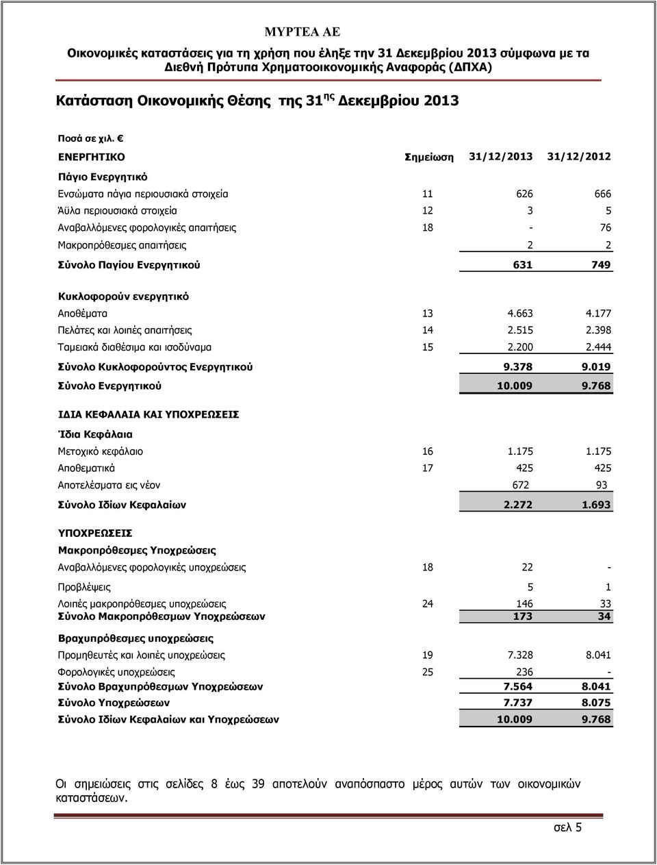 απαιτήσεις 2 2 Σύνολο Παγίου Ενεργητικού 631 749 Κυκλοφορούν ενεργητικό Αποθέματα 13 4.663 4.177 Πελάτες και λοιπές απαιτήσεις 14 2.515 2.398 Ταμειακά διαθέσιμα και ισοδύναμα 15 2.200 2.