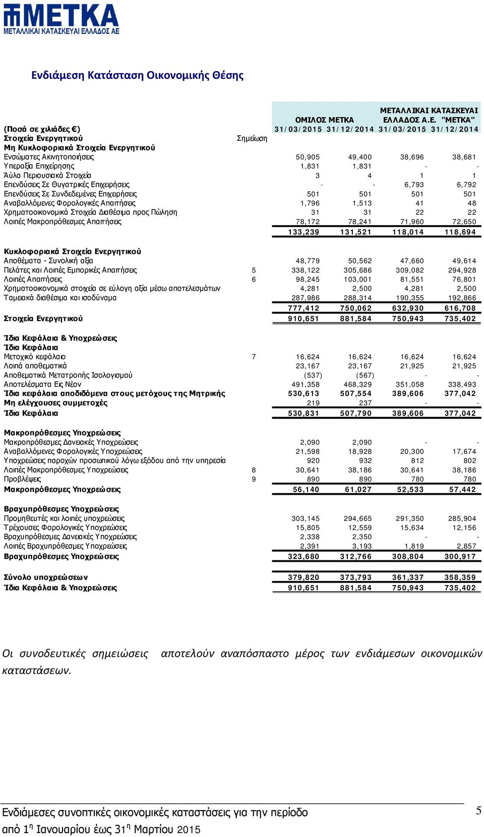 Επιχειρήσεις - - 6,793 6,792 Επενδύσεις Σε Συνδεδεμένες Επιχειρήσεις 501 501 501 501 Αναβαλλόμενες Φορολογικές Απαιτήσεις 1,796 1,513 41 48 Χρηματοοικονομικά Στοιχεία Διαθέσιμα προς Πώληση 31 31 22