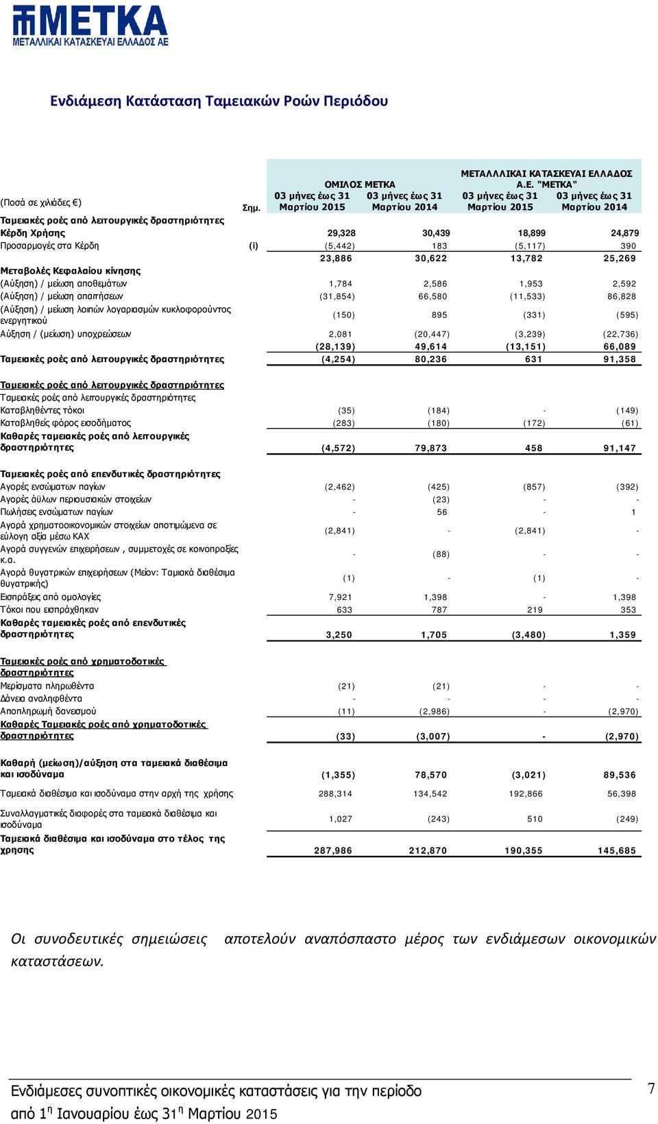 24,879 Προσαρμογές στα Κέρδη (i) (5,442) 183 (5,117) 390 23,886 30,622 13,782 25,269 Μεταβολές Κεφαλαίου κίνησης (Αύξηση) / μείωση αποθεμάτων 1,784 2,586 1,953 2,592 (Αύξηση) / μείωση απαιτήσεων