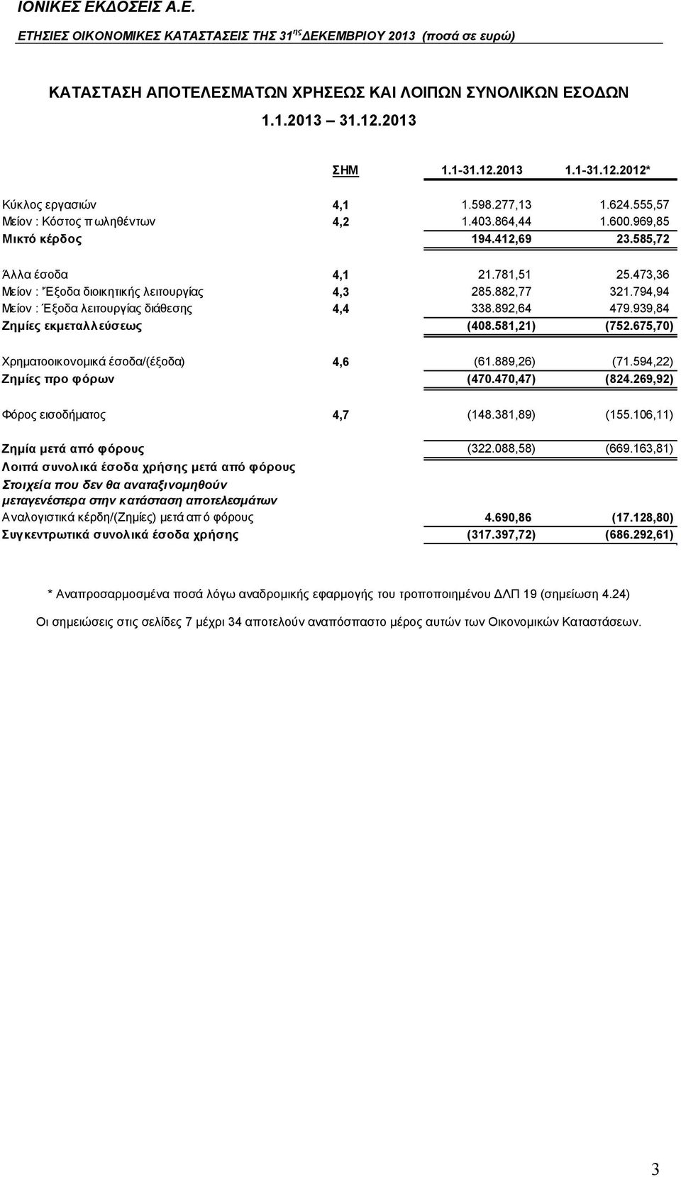 892,64 479.939,84 Ζημίες εκμεταλλεύσεως (408.581,21) (752.675,70) Χρηματοοικονομικά έσοδα/(έξοδα) 4,6 (61.889,26) (71.594,22) Ζημίες προ φόρων (470.470,47) (824.269,92) Φόρος εισοδήματος 4,7 (148.